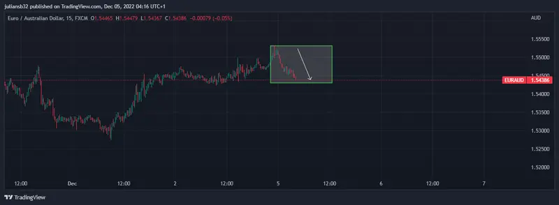 precio del dolar australiano frente al euro euraud baja por apetito al riesgo grafika numer 1