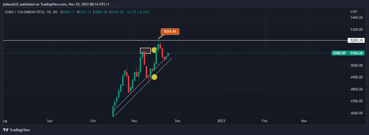 el euro en colombia rumbo a maximos historicos eurcop indices europeos suben a pesar del riesgo grafika numer 1