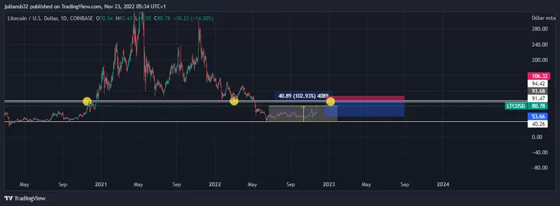 precio litecoin frente al dolar ltcusd vuela a pesar de unos malos dias para las criptomonedas grafika numer 1