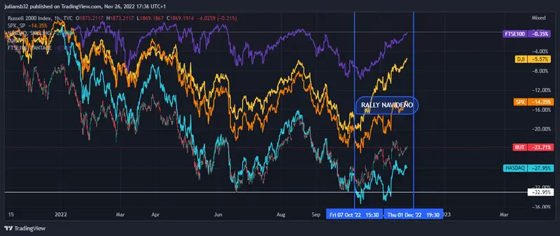 el rally navideno comenzo desde octubre indices se recuperan entre un 13 a 22 grafika numer 1