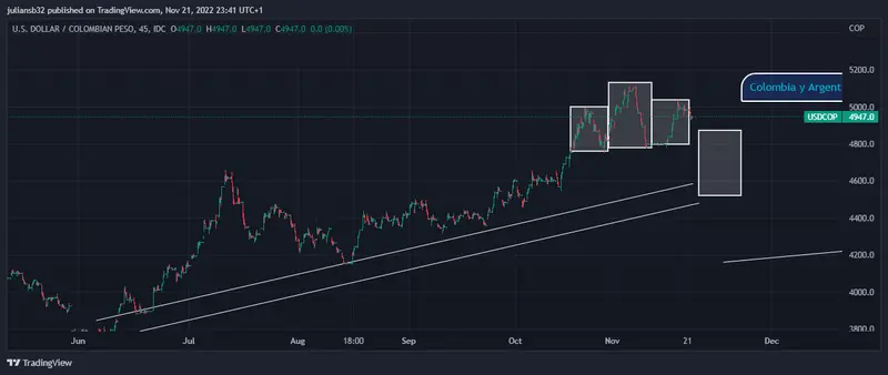 precio del dolar peso colombiano usdcop baja a pesar de un dolar fuerte wall street cierra con perdidas grafika numer 1