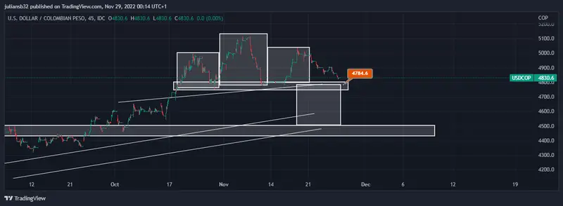 el dolar en colombia usdcop baja ligeramente mercado americano cierra a la baja grafika numer 1