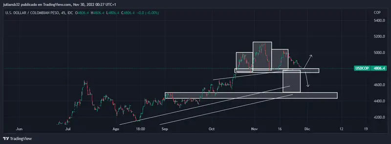 precio dolar peso colombiano usdcop sigue a la baja y se aleja de los 5000 cop wall street cierra mixto grafika numer 1