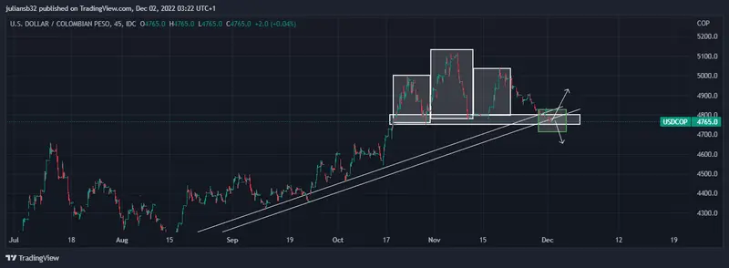 el dolar en colombia usdcop baja en busqueda de los 4700 cop mercado americano cierra mixto grafika numer 1