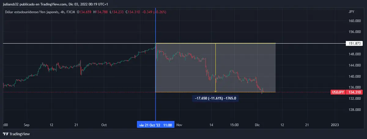 cotizacion del dolar yen japones usdjpy se recupera un 1161 desde los maximos de octubre grafika numer 1