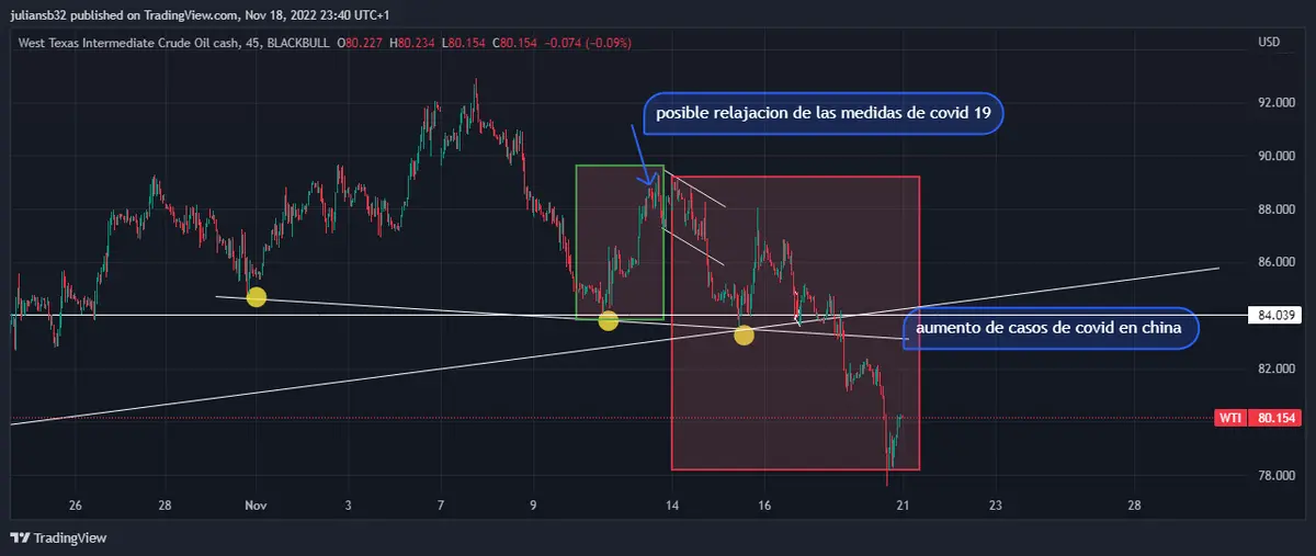 viernes oscuro para la cotizacion del petroleo wti pesa la recesion y una china con covid grafika numer 1