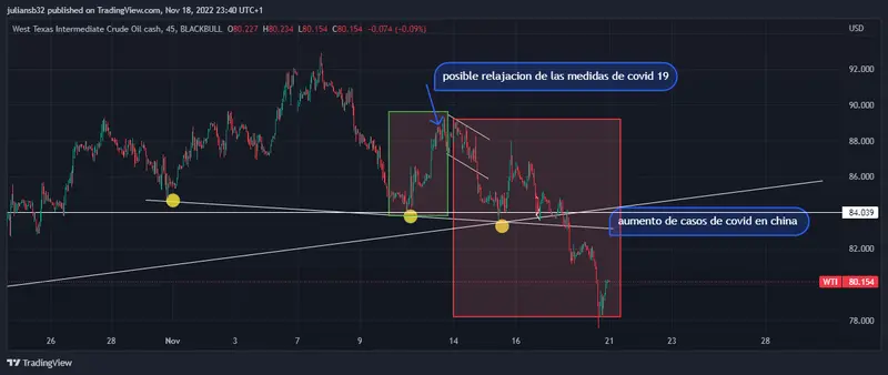 viernes oscuro para la cotizacion del petroleo wti pesa la recesion y una china con covid grafika numer 1