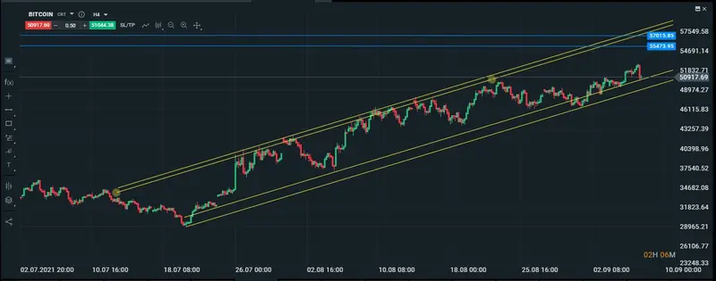 Bitcoin en un gráfico intradiario