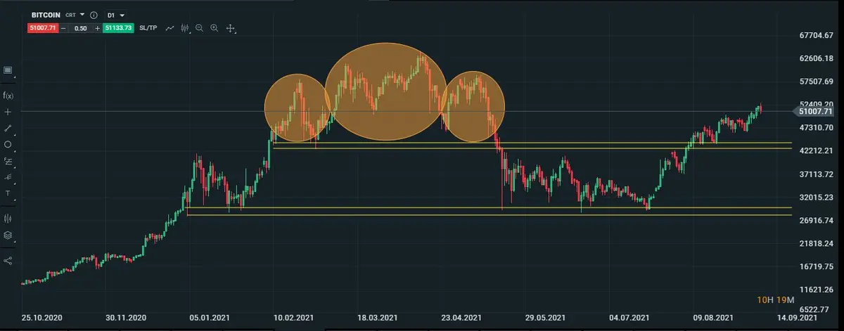 Bitcoin en gráfico diario