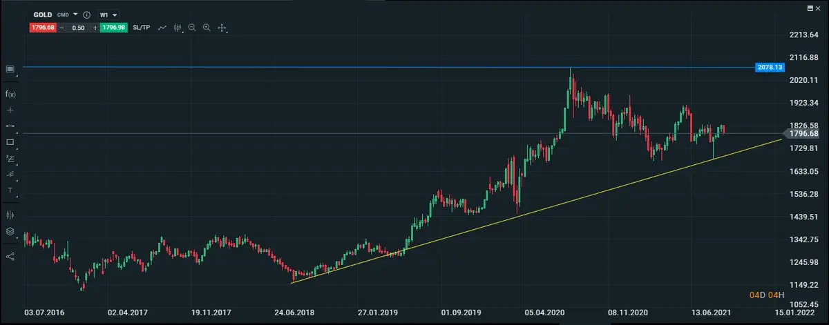 gráfico del oro en mensual