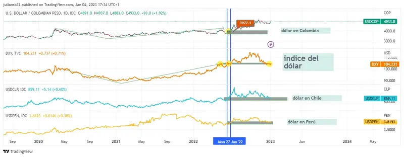 el dolar en colombia usdcop sigue subiendo a pesar de un dolar debil en la region wall street sube grafika numer 1