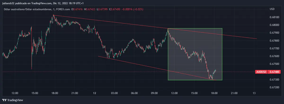 cotizacion del dolar australiano frente al dolar americano audusd baja a la espera del ipc y de la fed grafika numer 1