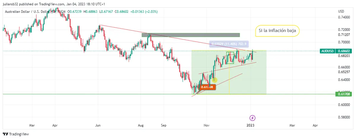 precio del dolar australiano frente al dolar americano audusd sube antes de las actas de la fed china impulsa el aud grafika numer 1