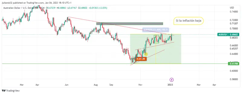 precio del dolar australiano frente al dolar americano audusd sube antes de las actas de la fed china impulsa el aud grafika numer 1