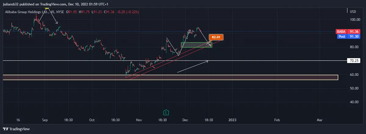 cotizacion de alibaba baba se recupera mas de un 5 en diciembre rally navideno grafika numer 1