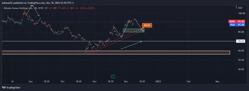 cotizacion de alibaba baba se recupera mas de un 5 en diciembre rally navideno grafika numer 1