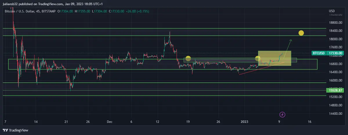 precio de bitcoin dolar btcusd sube a medida que sube las principales bolsas buscara los 20000 usd grafika numer 1