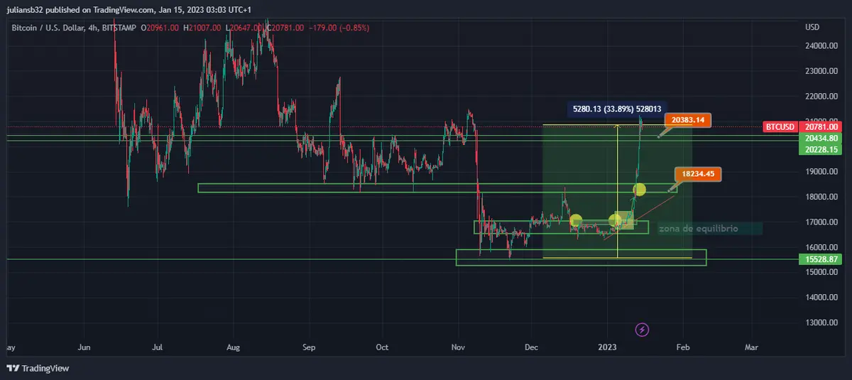 precio de bitcoin se dispara y rompe la zona clave de los 20000 usd el entusiasmo vuelve al mundo cripto grafika numer 1