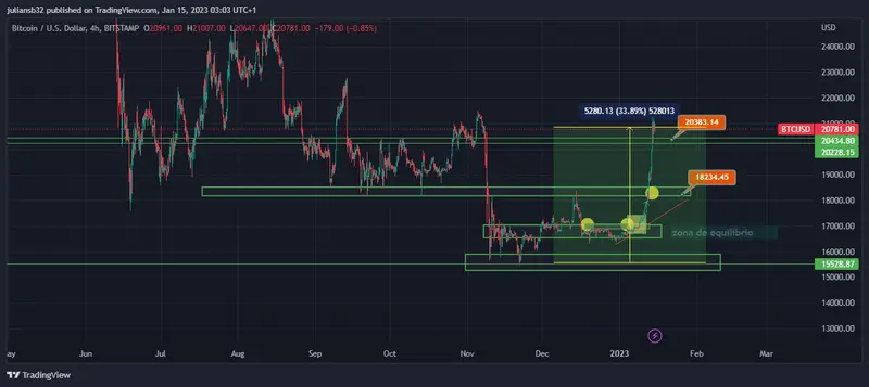 precio de bitcoin se dispara y rompe la zona clave de los 20000 usd el entusiasmo vuelve al mundo cripto grafika numer 1