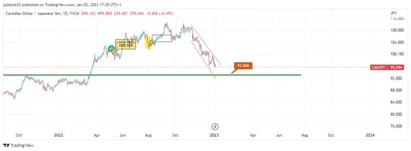 precio del dolar canidense frente al yen japones cadjpy se desploma grafika numer 1