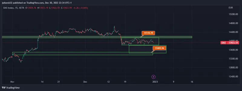 cotizacion del indice aleman dax termina el ano por debajo de los 14000 puntos grafika numer 1