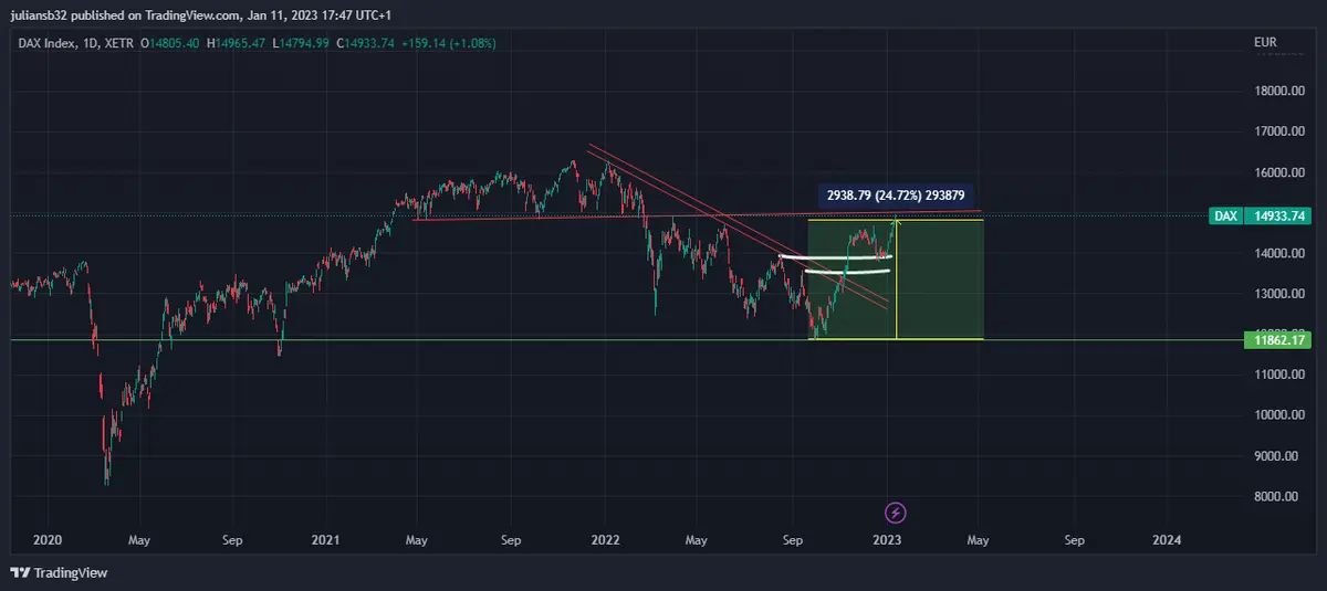 cotizacion del dax en busqueda de los 15000 puntos gracias a una inflacion que baja en alemania grafika numer 1