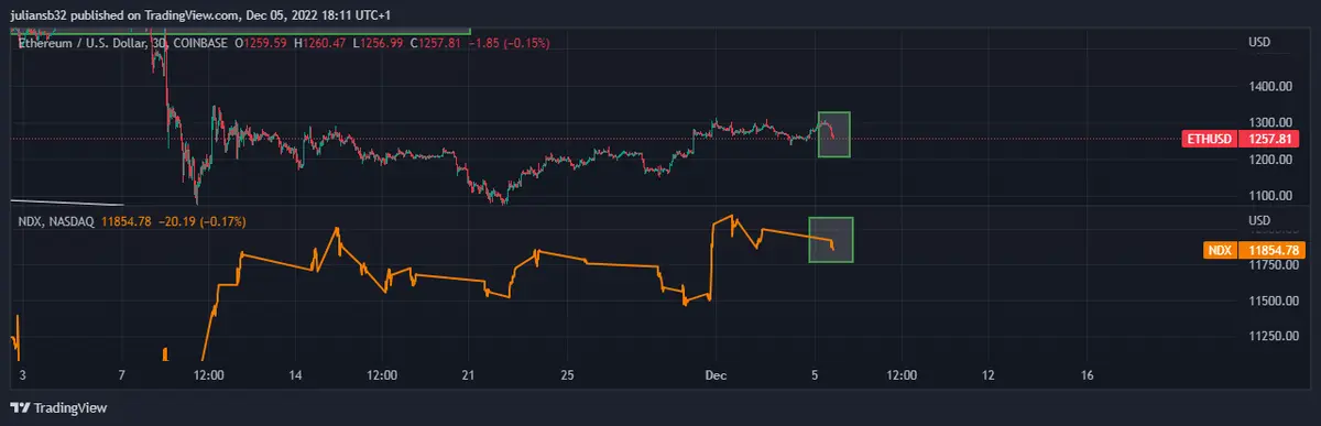 precio de ethereum dolar ethusd baja a la par con el nasdaq 100 grafika numer 1