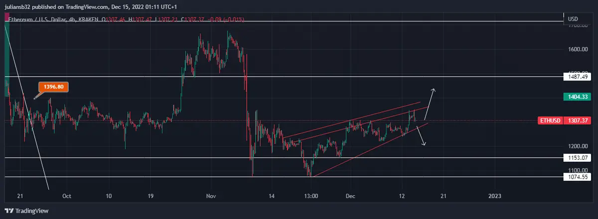 el precio de ethereum dolar ethusd lucha en la zona de los 1300 usd la bolsa cae y ethereum igual grafika numer 1