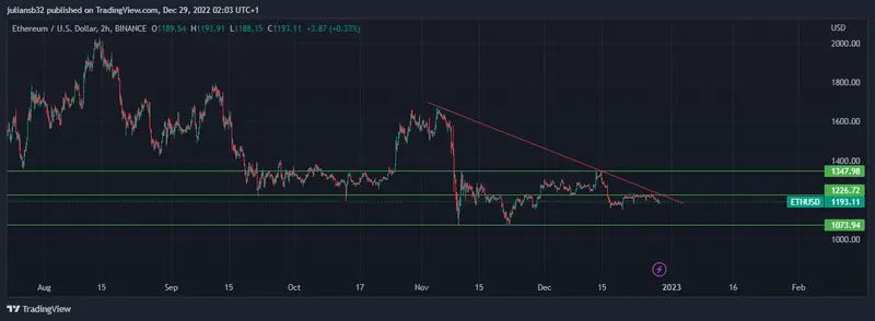 precio de ethereum frente al dolar ethusd por debajo de los 1200 usd falta de compradores grafika numer 1