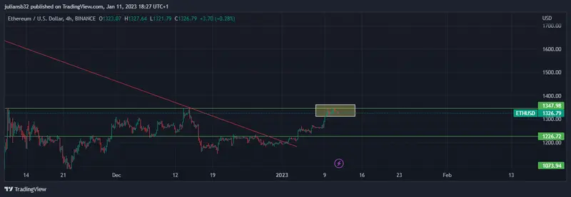 precio de ethereum baja ligeramente a la espera de los datos de inflacion en estados unidos ethereum mejor que bitcoin grafika numer 1