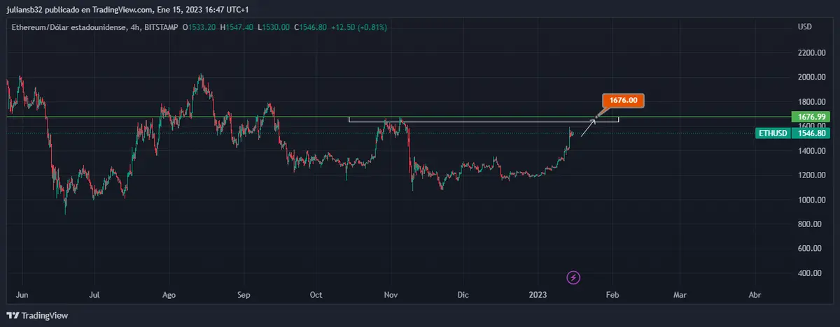 bitso integra una stablecoin anclada al euro ethereum rumbo a los 2000 usd grafika numer 1