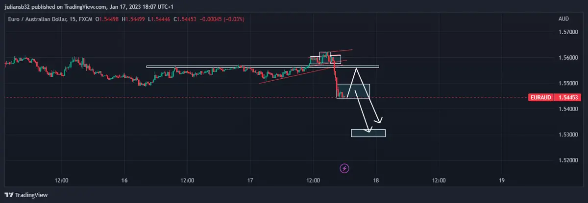 precio del euro frente al dolar australiano se hunde por apetito al riesgo bce podria bajar el ritmo de subidas grafika numer 1