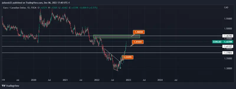 precio euro dolar canadiense eurcad sube por debilidad del petroleo grafika numer 1