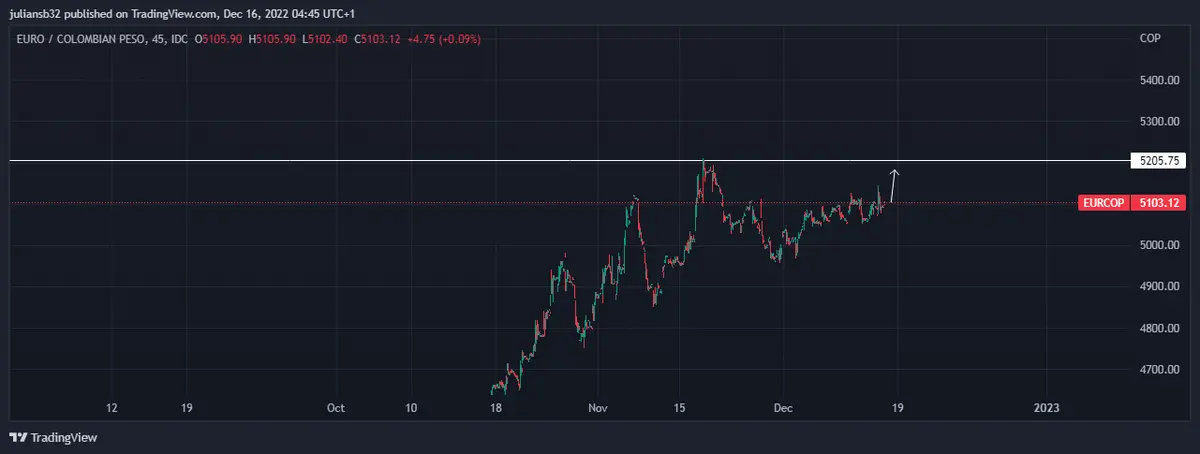 el euro frente al peso colombiano eurcop rumbo a maximos historicos wall street corrige una parte del rally navideno grafika numer 1