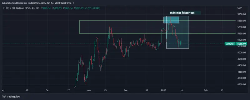 precio del euro frente al peso colombiano en busqueda de los 5000 cop mercado europeo mixto grafika numer 1