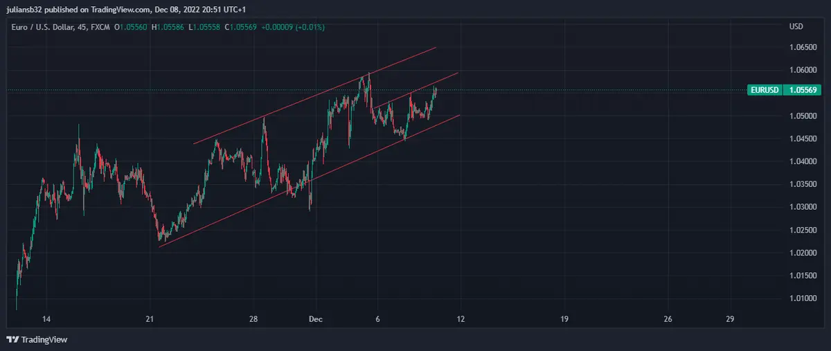 cotizacion del euro frente al dolar eurusd por tono hawkish de christine lagarde grafika numer 1