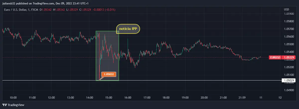 precio eurodolar eurusd lucha en la zona de los 10500 usd a la espera de los datos de ipc en estados unidos grafika numer 1