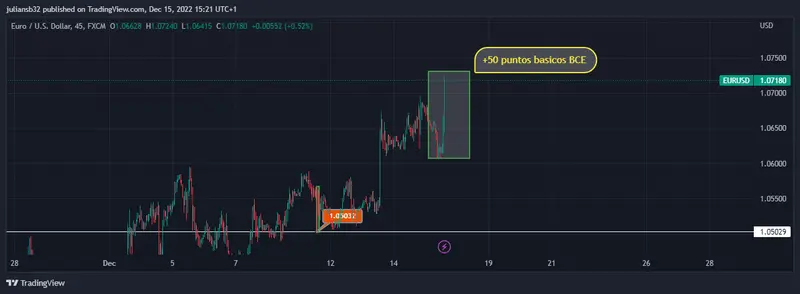 cotizacion de euro dolar eurusd sube bce sube 50 puntos basicos para luchar contra la inflacion grafika numer 1