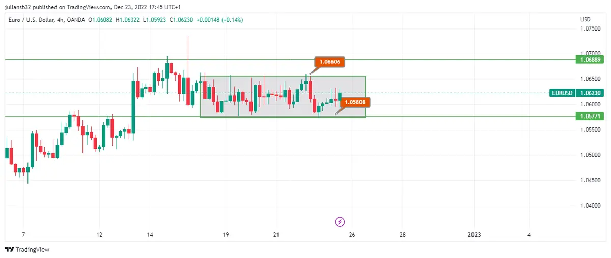 cotizacion euro dolar eurusd sube ligeramente por buenos datos de inflacion en estados unidos indice pce baja grafika numer 1