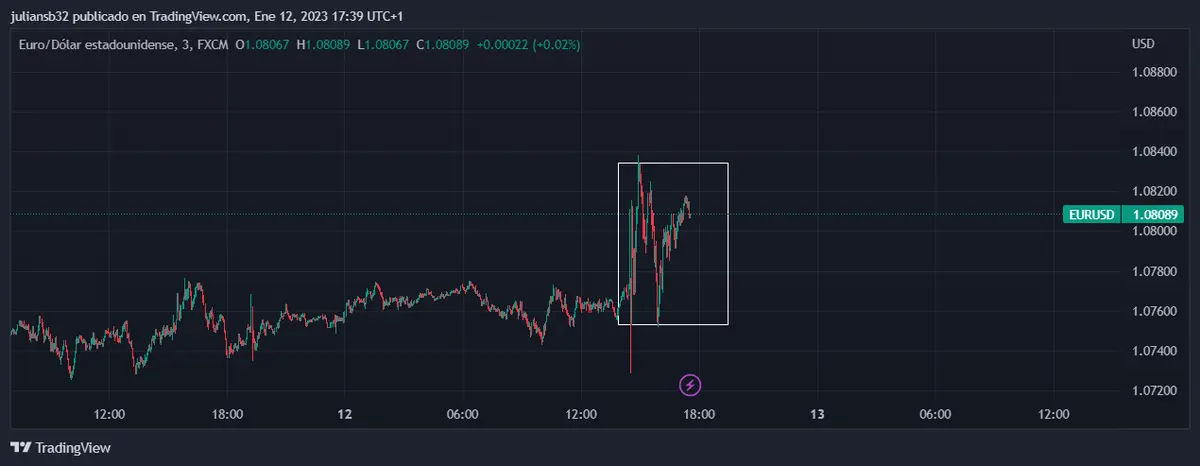 el precio del euro dolar eurusd marca maximos en los ultimos dos trimestres la fed se puede relajar grafika numer 1