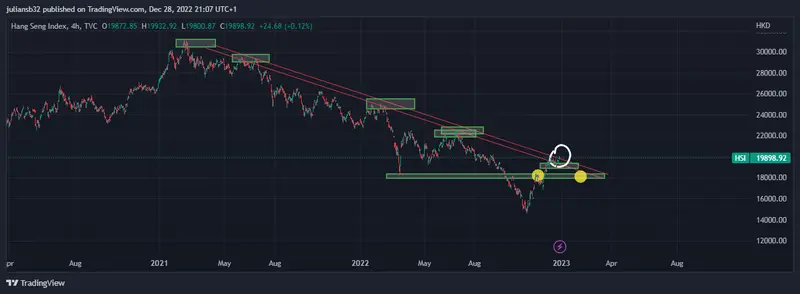 cotizacion del hang seng sube con la reapertura de hong kong se acaban las medidas de cero covid grafika numer 1