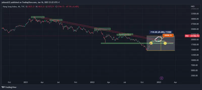 cotizacion del indice hang seng hsi en busqueda de una recuperacion del 50 asia es la gran oportunidad grafika numer 1