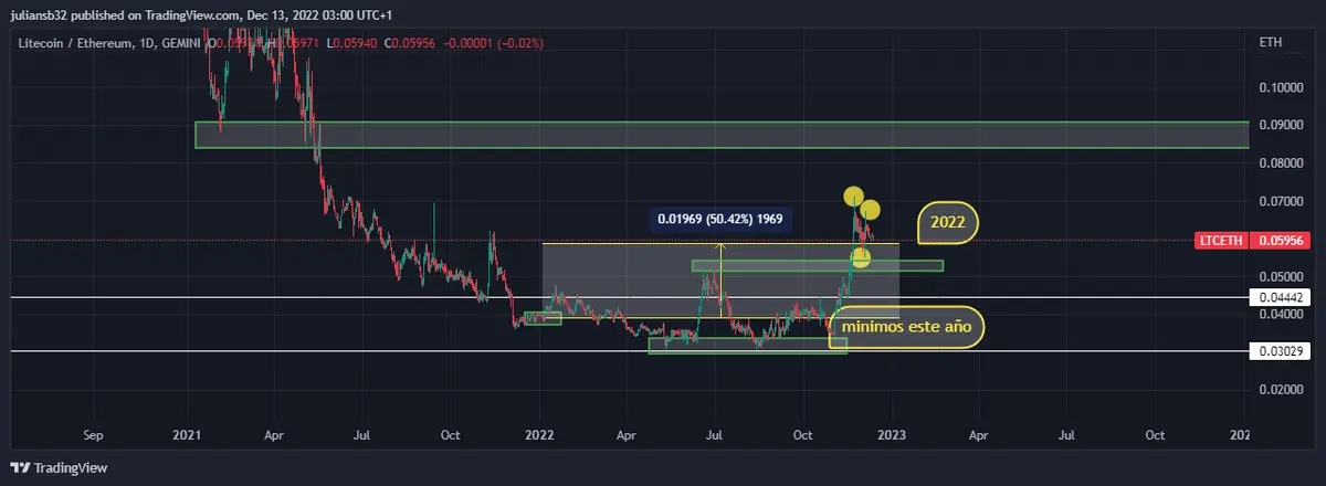 precio de litecoin ethereum ltceth le saca un 50 de ventaja en este 2022 grafika numer 1