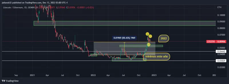 precio de litecoin ethereum ltceth le saca un 50 de ventaja en este 2022 grafika numer 1