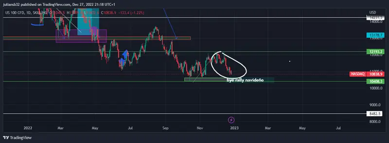 cotizacion del nasdaq 100 rumbo a minimos de este ano los ingresos de publicidad se limitan grafika numer 1