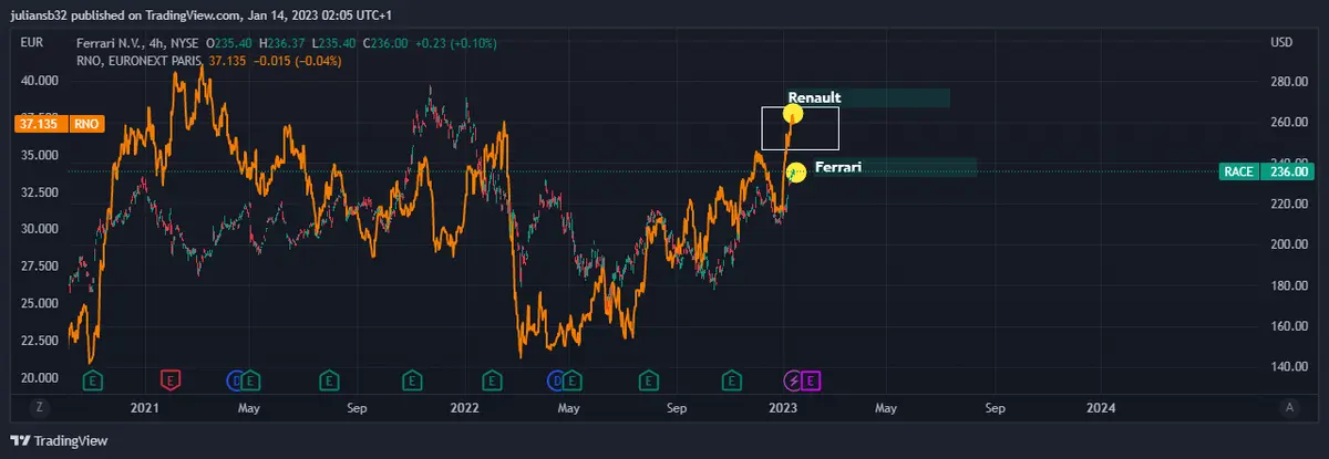 precio de las acciones de renault en los ultimos meses lo hace mejor que ferrari shakira eleva el marketing grafika numer 1