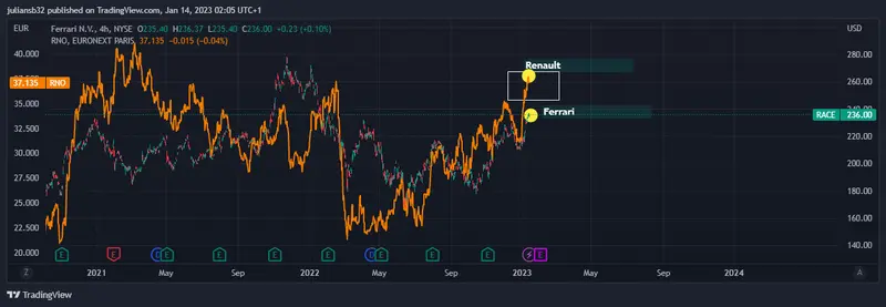 precio de las acciones de renault en los ultimos meses lo hace mejor que ferrari shakira eleva el marketing grafika numer 1