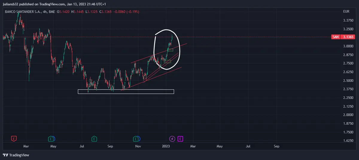 precio de las acciones de banco santander en rally alcista en los ultimos meses banca vs gobierno progresista grafika numer 1