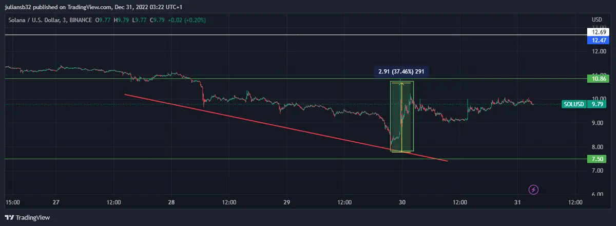 el precio de solana dolar usdsol se recupera despues de marcar nuevos minimos para este ano grafika numer 1