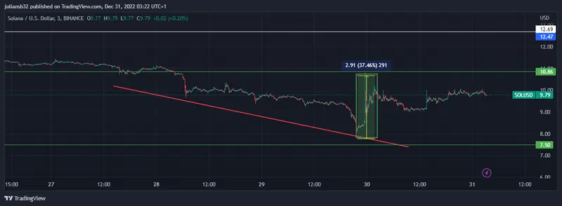 el precio de solana dolar usdsol se recupera despues de marcar nuevos minimos para este ano grafika numer 1